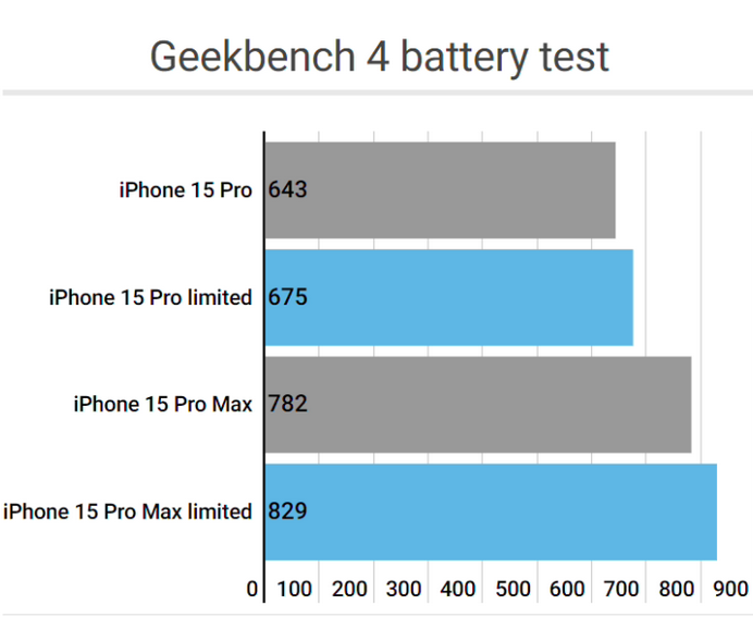 静安apple维修站iPhone15Pro的ProMotion高刷功能耗电吗