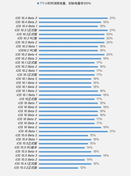 静安苹果手机维修分享iOS 16.4 Beta 3续航跑分等测试结果汇总 