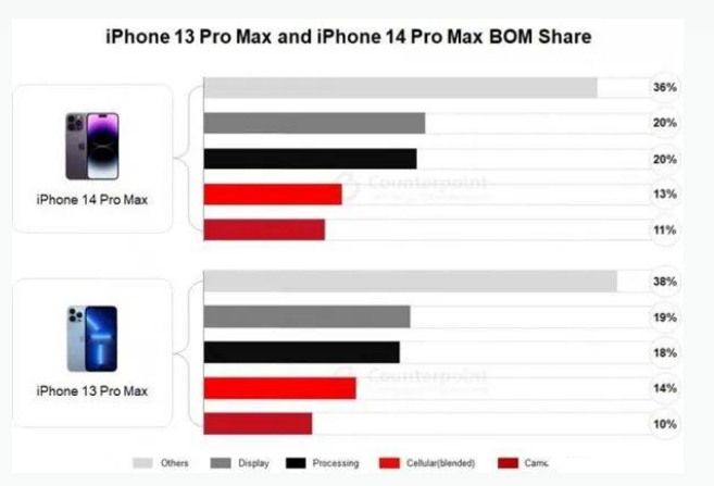 静安苹果手机维修分享iPhone 14 Pro的成本和利润 