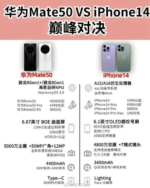 静安苹果14维修分享iPhone14和华为mate50，应该怎么选 