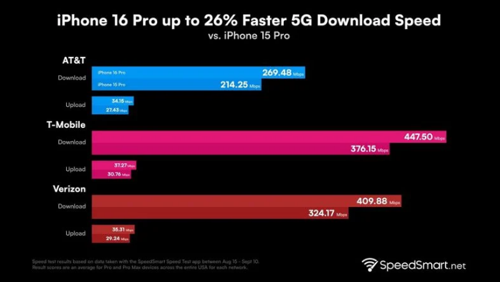 静安苹果手机维修分享iPhone 16 Pro 系列的 5G 速度 