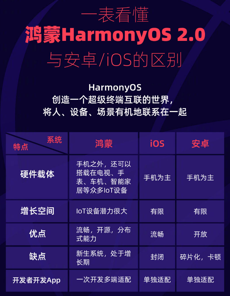 静安苹果手机维修分享华为鸿蒙 OS 与安卓以及 iOS 都有什么区别 