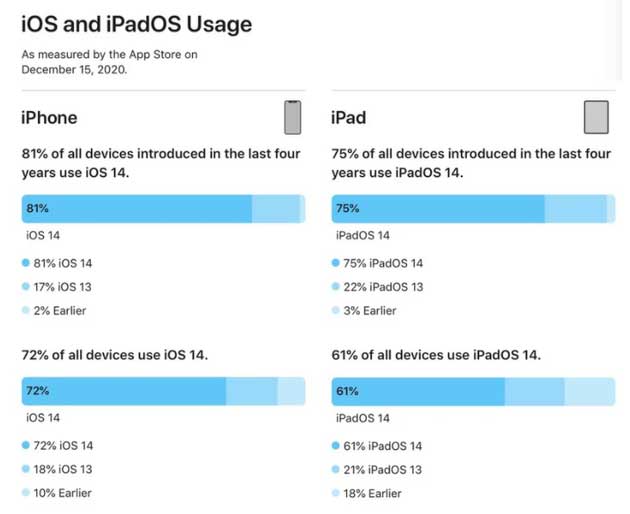 静安苹果手机维修分享有多少用户更新了 iOS 14 