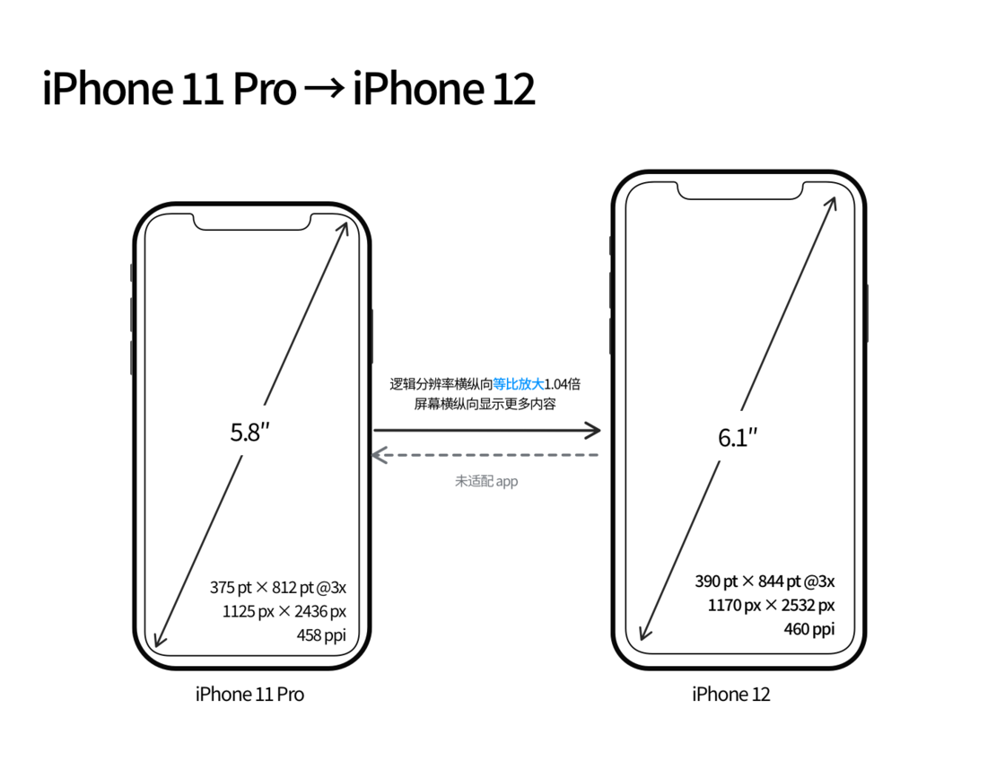 静安苹果手机维修分享iPhone 12 mini 和 iPhone 12 Pro 的尺寸变化会改变显示内容吗 